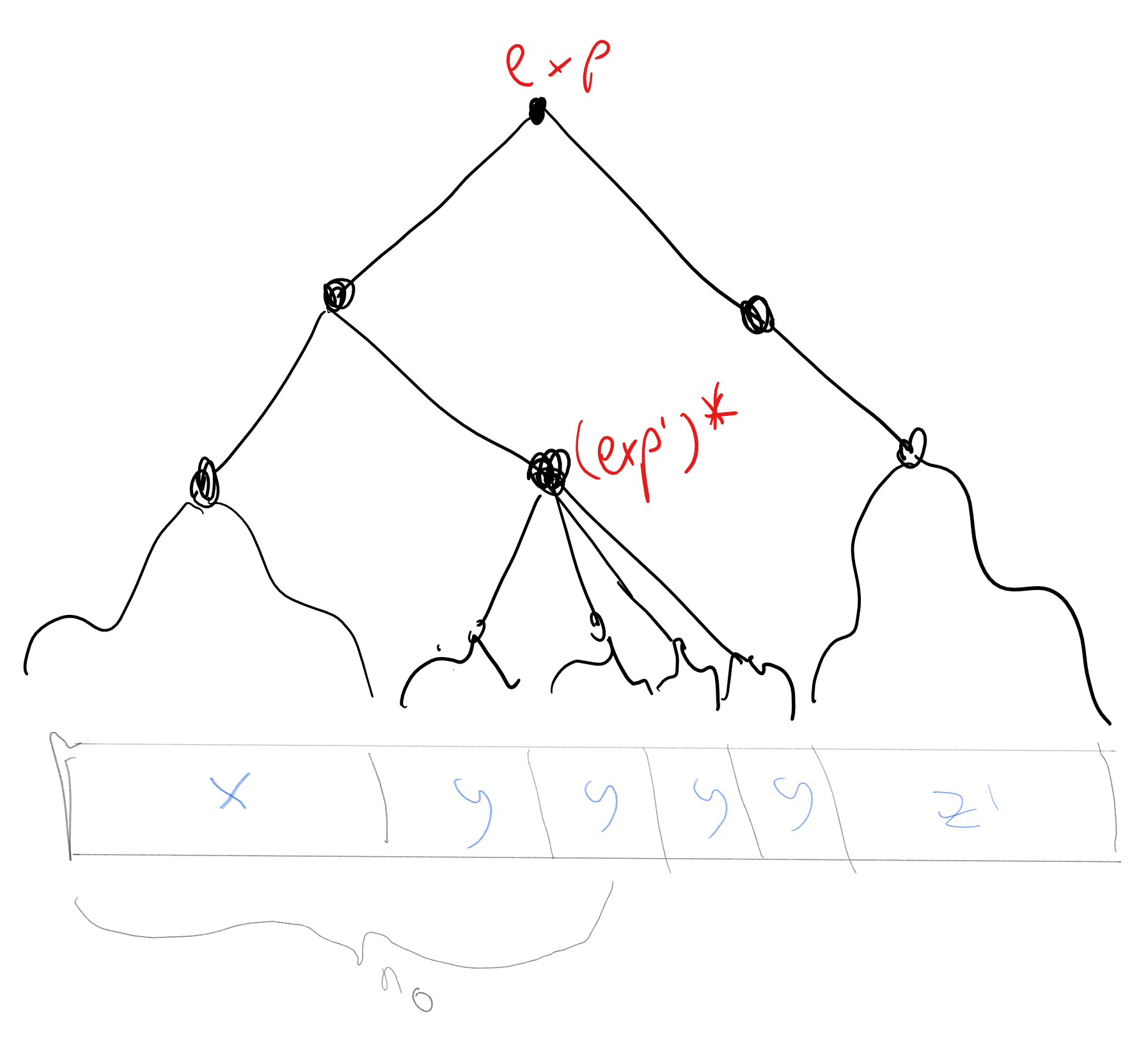 To prove the “pumping lemma” we look at a word w that is much larger than the regular expression e that matches it. In such a case, part of w must be matched by some sub-expression of the form (e')^*, since this is the only operator that allows matching words longer than the expression. If we look at the “leftmost” such sub-expression and define y^k to be the string that is matched by it, we obtain the partition needed for the pumping lemma.