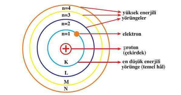 Atom ve Periyodik Sistem: Modelleme ve Bohr Atom Modeli
