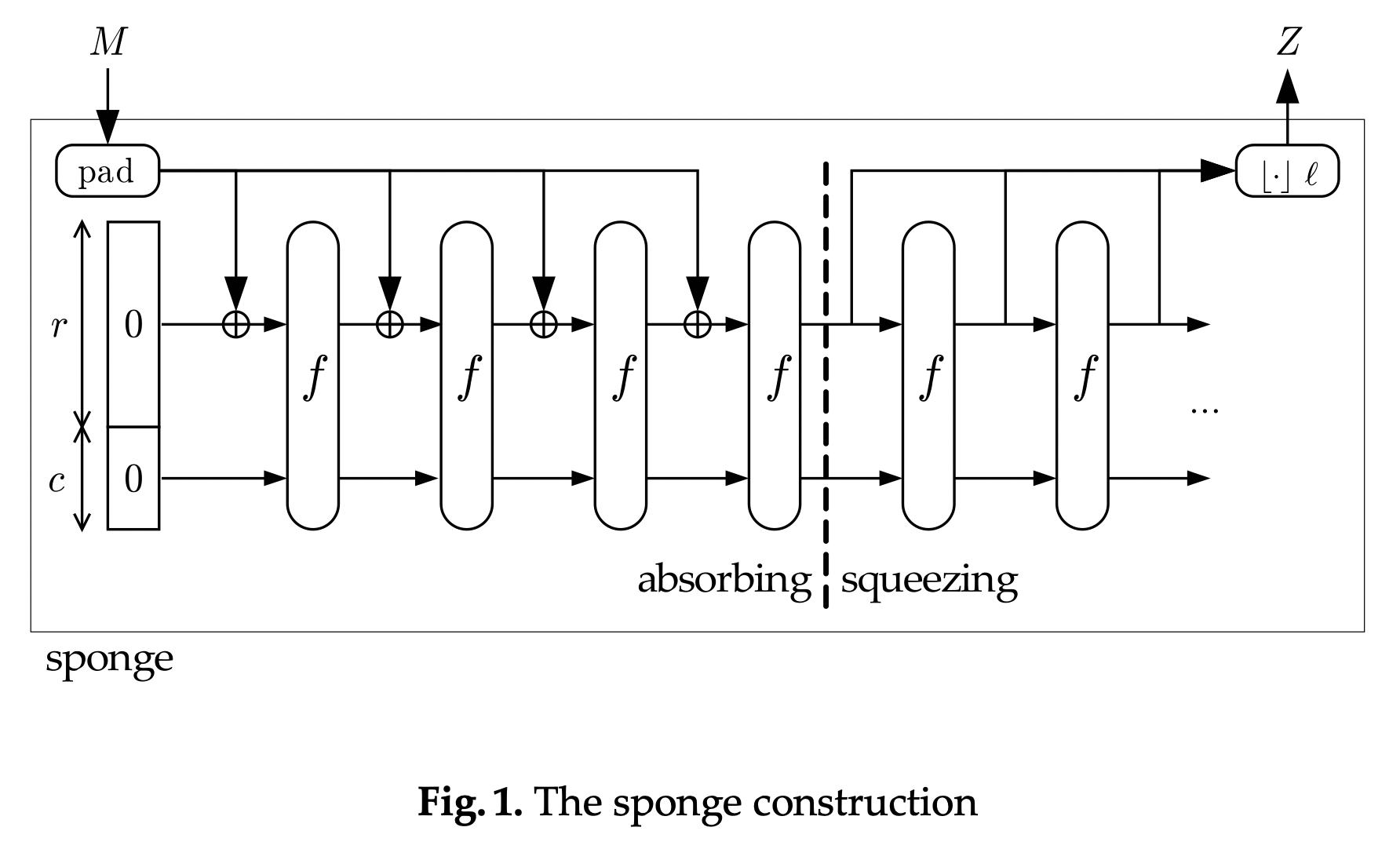 A visualization of the sponge construction