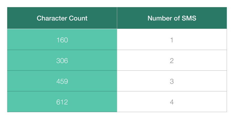 How To Measure Your SMS Character Count And The Process Of 