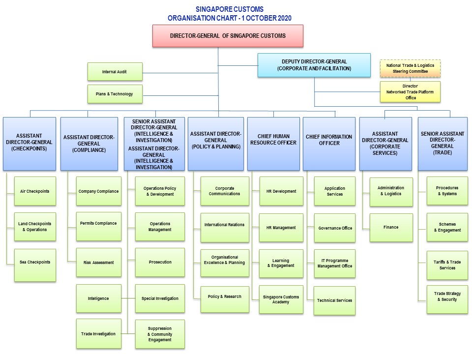 Organisation Structure