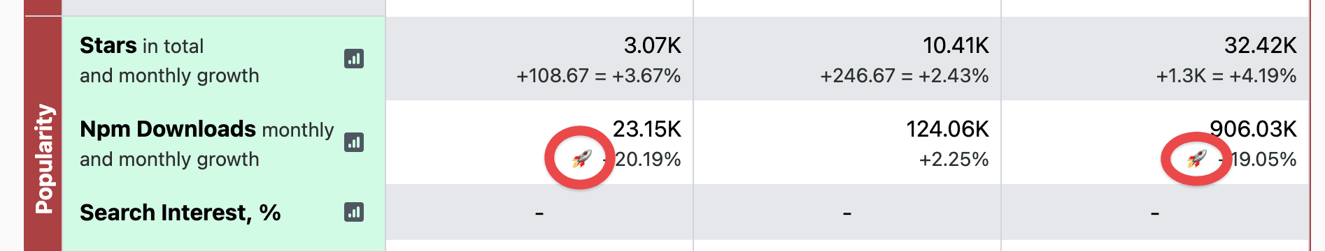 An example of using the "rocket" emoji to highlight trendy libraries