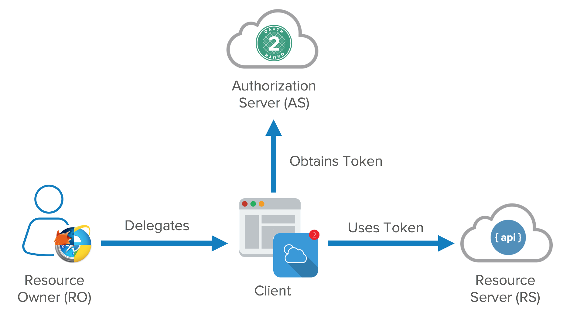 OAuth Actors