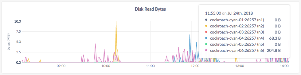 CockroachDB Admin UI Disk Read Bytes graph