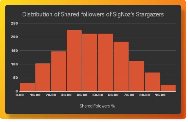 Distribution of shared followers of SigNoz's Stargazers