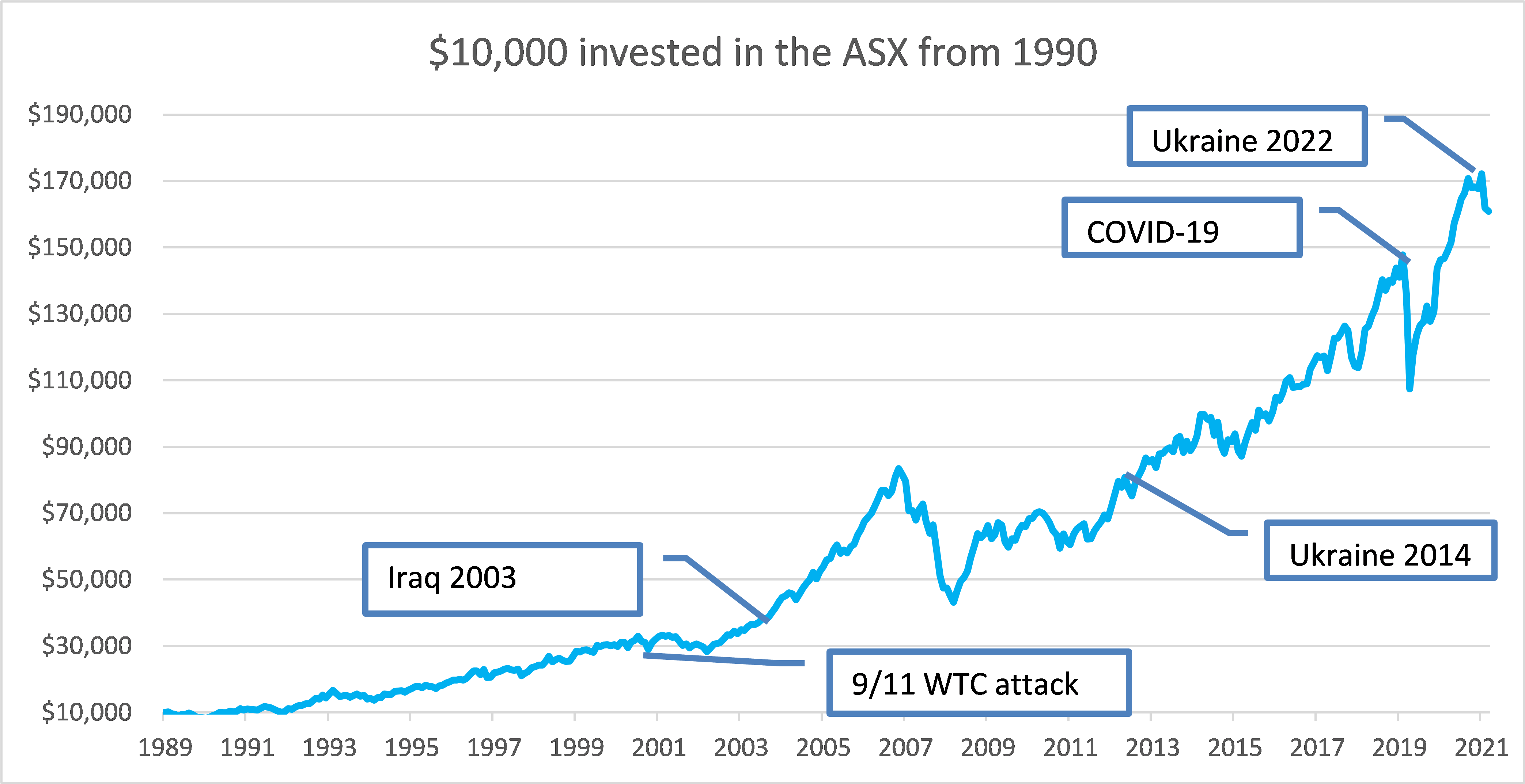 Impact of a geopolitical shock on the markets