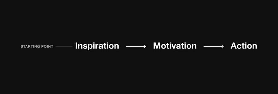 Linear graph from inspiration to action
