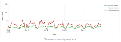  Clinton tweet száma hangulat szerint