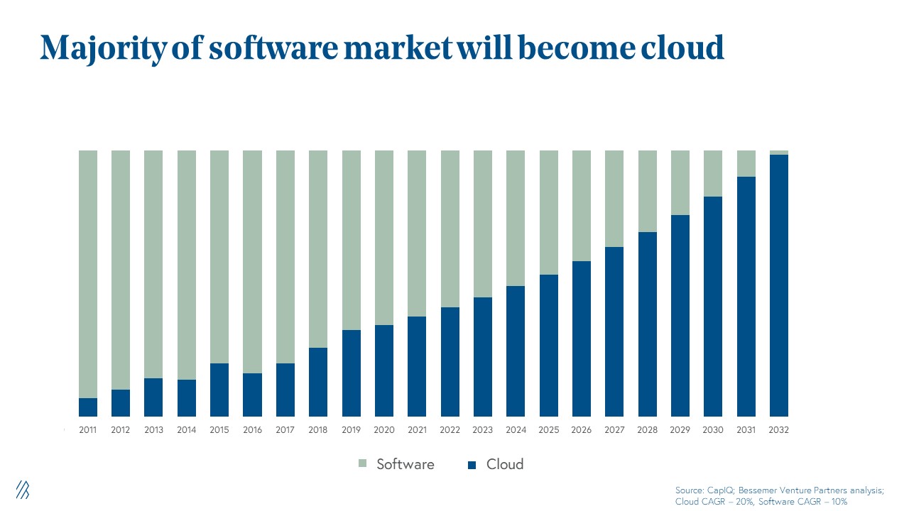 Majority of software market will become cloud