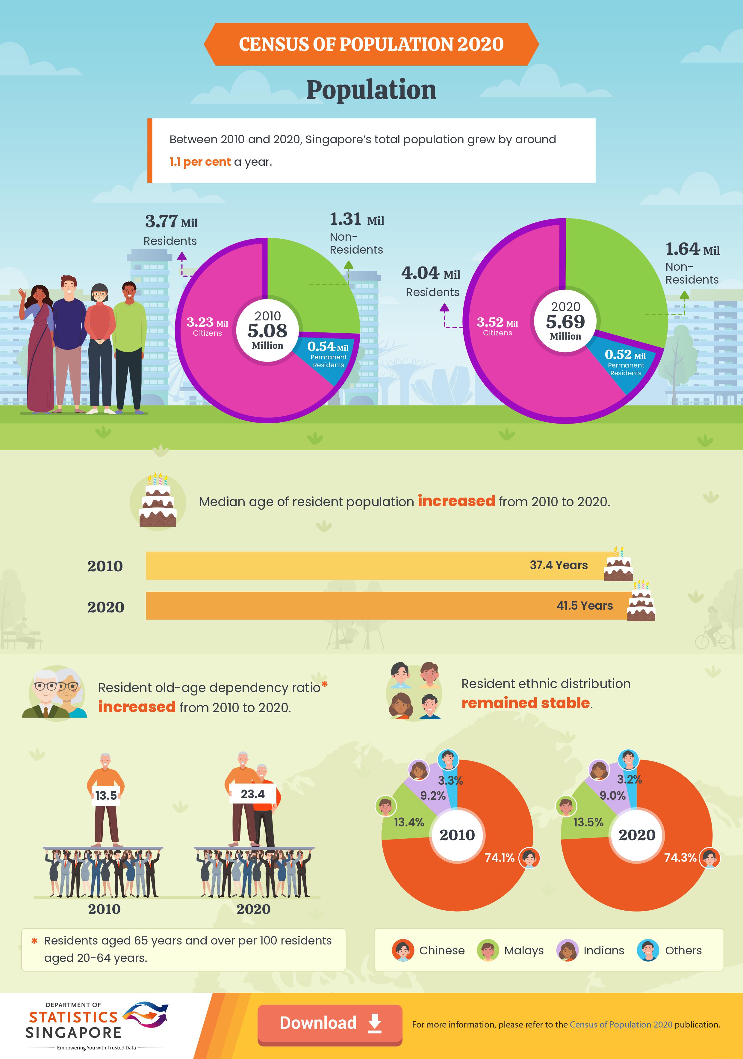 Население 2020. Singapore population 2020. Population: one (2020) игра.