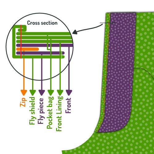 Sew fly in place along zip