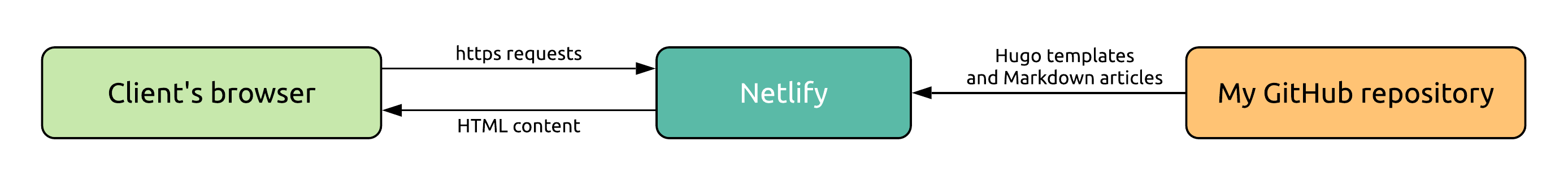 “Architecture” with Netlify