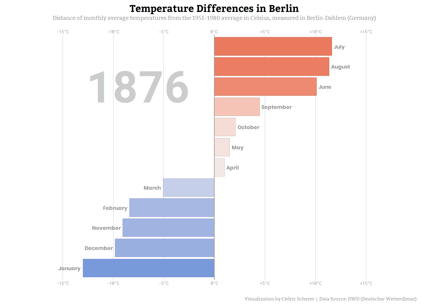 GIF Chart Race Difference Temperatures (all years)