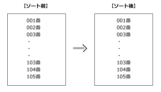 自動採番のソート例の画像