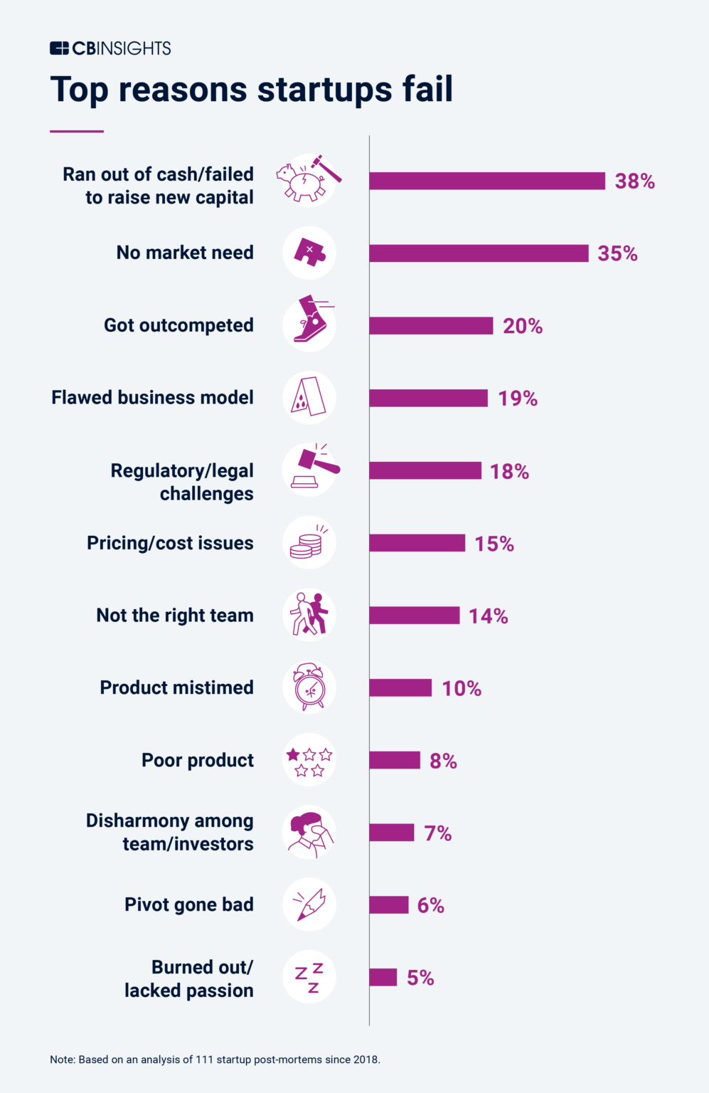 Graph that shows the most common reasons why startups fail