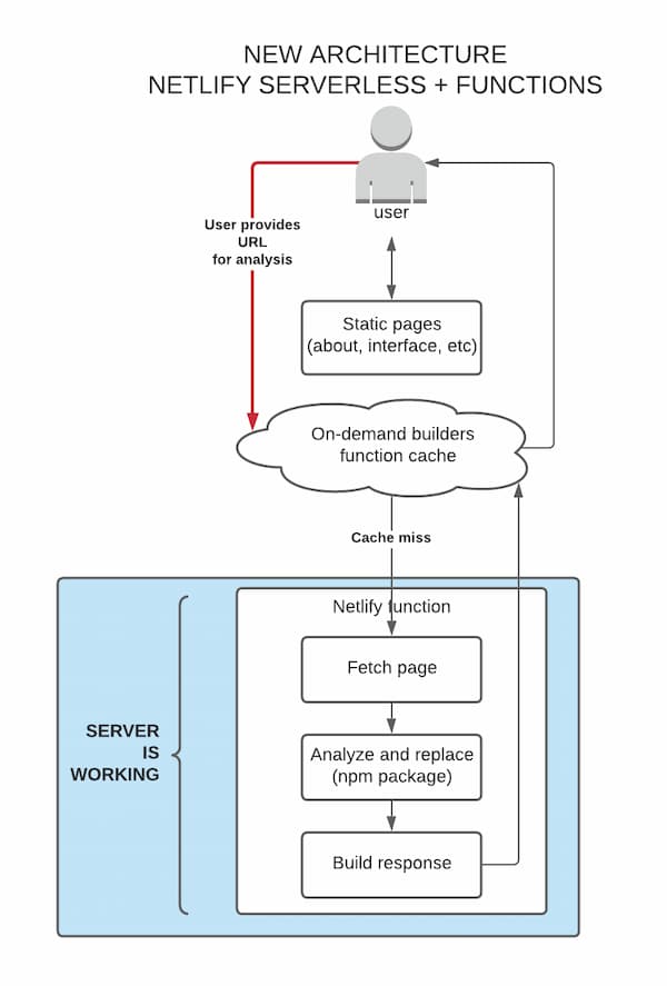 Serverless Netlify functions diagram