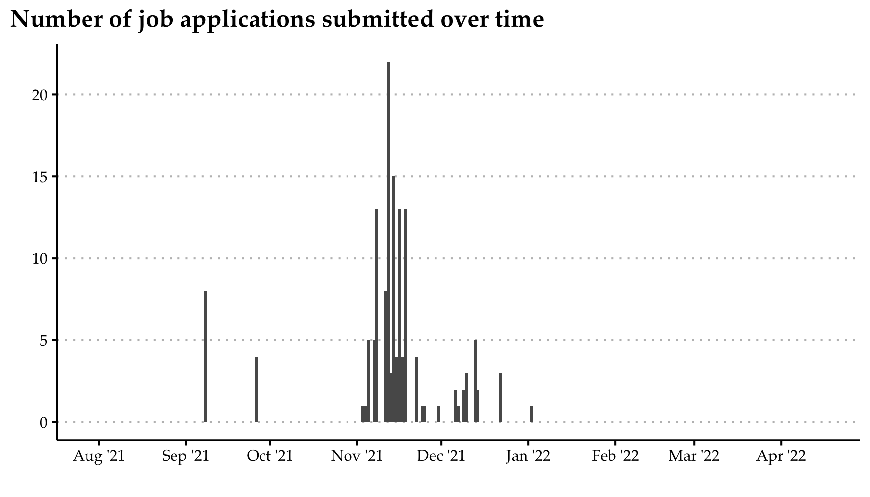 histogram of application submissions