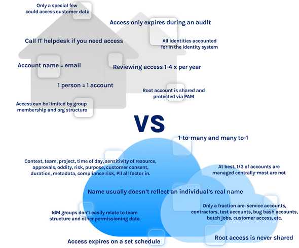 On Prem vs Cloud Access Management