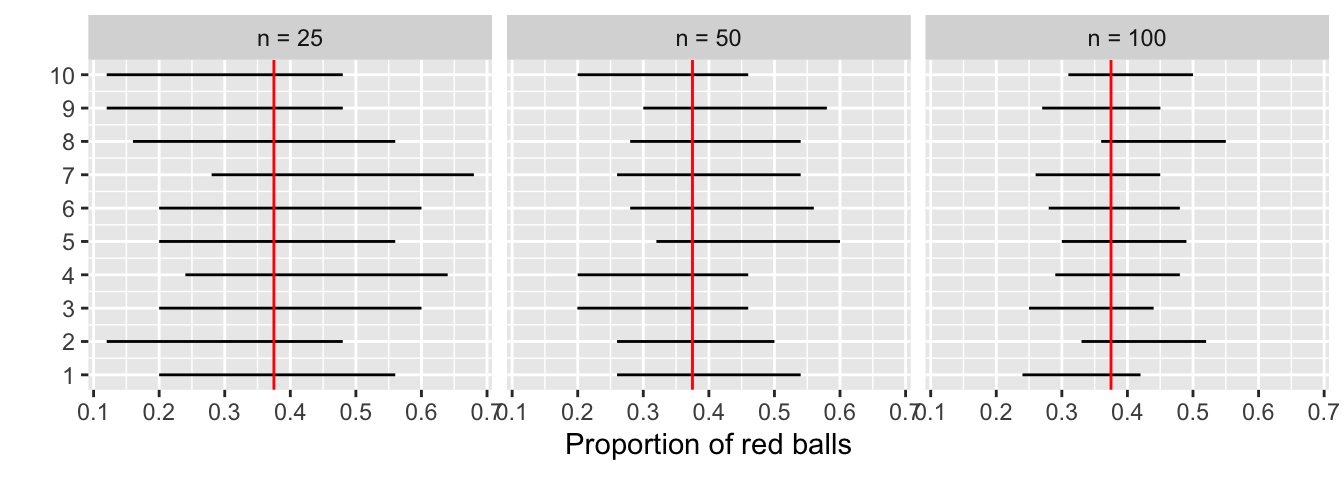 Ten 95 percent confidence intervals for $p$ based on n = 25, 50, and 100.