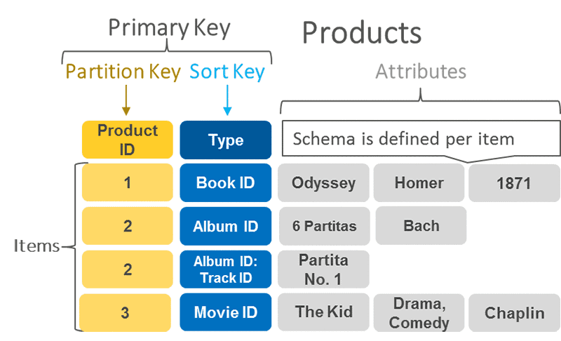 Dynamodb Primary Key Example