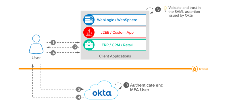 Okta Support Levels