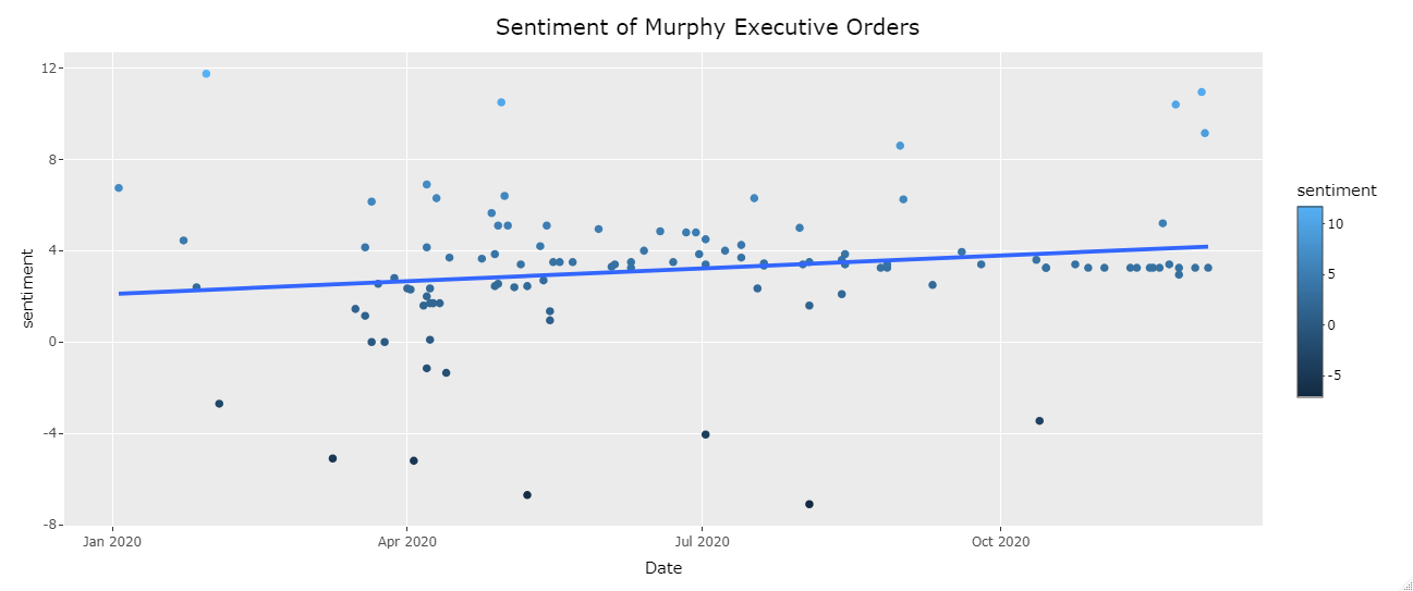 Plot of sentiment expressed in Gov. Murphy's Executive Orders