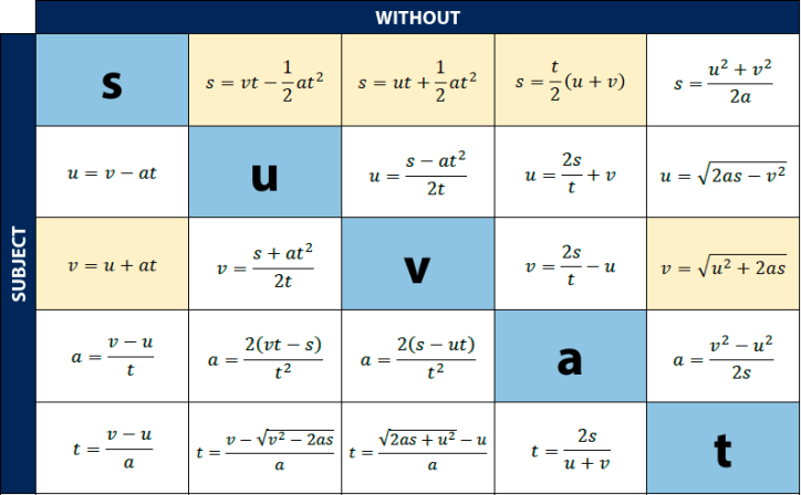 SUVAT Equations rearranged - Image
