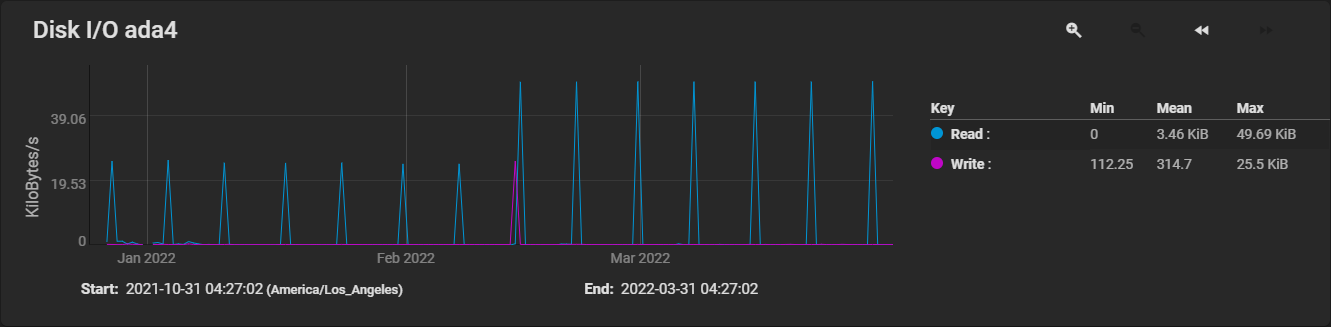 Graph of disk I/O on OS disk showing minimal activity