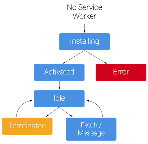 Service worker lifecycle