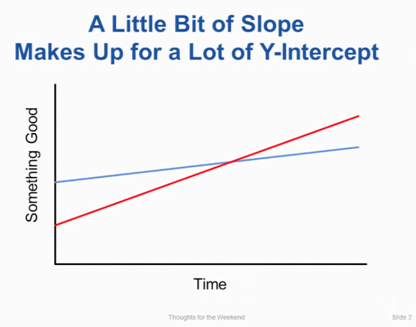 A little bit of slope makes up for a lot of y-intercept