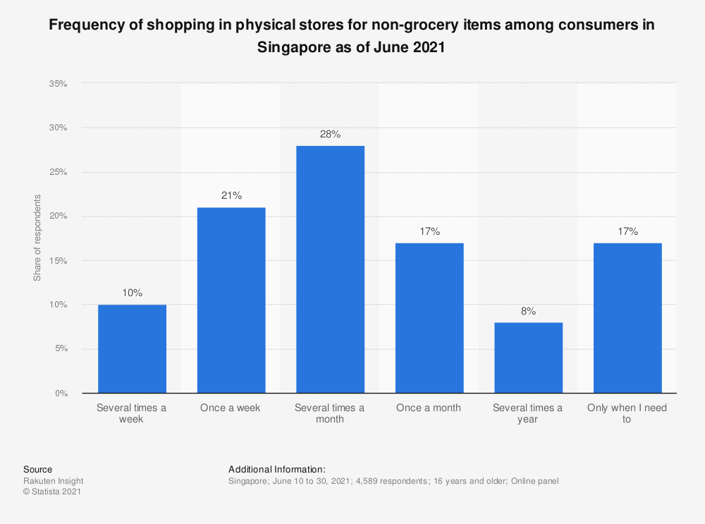 Image of graph shows frequency of Singaporeans shop in physical stores for non-grocery items