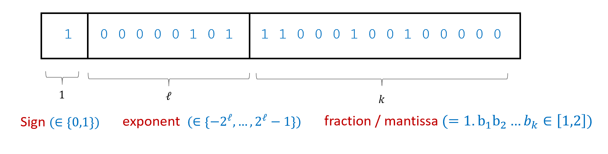 2.5: The floating point representation of a real number x\in \R is its approximation as a number of the form \sigma b \cdot 2^e where \sigma \in \{\pm 1 \}, e is an (potentially negative) integer, and b is a rational number between 1 and 2 expressed as a binary fraction 1.b_0b_1b_2\ldots b_{k} for some b_1,\ldots,b_k \in \{0,1\} (that is b = 1 + b_1/2 + b_2/4 + \ldots + b_k/2^k). Commonly-used floating point representations fix the numbers \ell and k of bits to represent e and b respectively. In the example above, assuming we use two’s complement representation for e, the number represented is -1 \times 2^{5} \times ( 1 + 1/2 + 1/4 + 1/64 + 1/512) = -56.5625.
