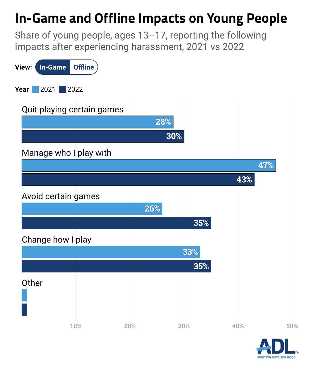 In Game and Offline Impact on Young People ADL