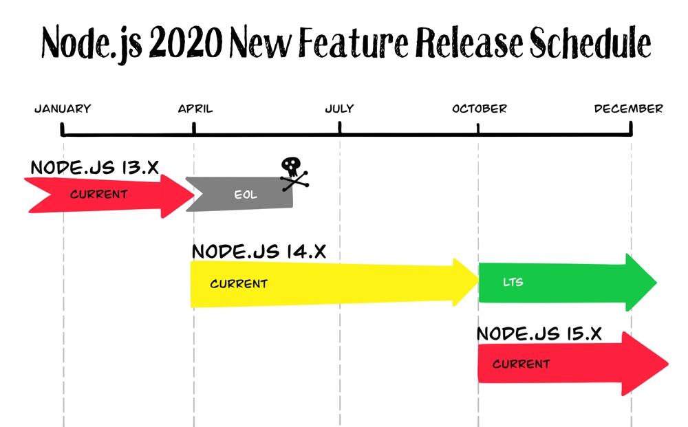 new-update-for-node-js-in-2020