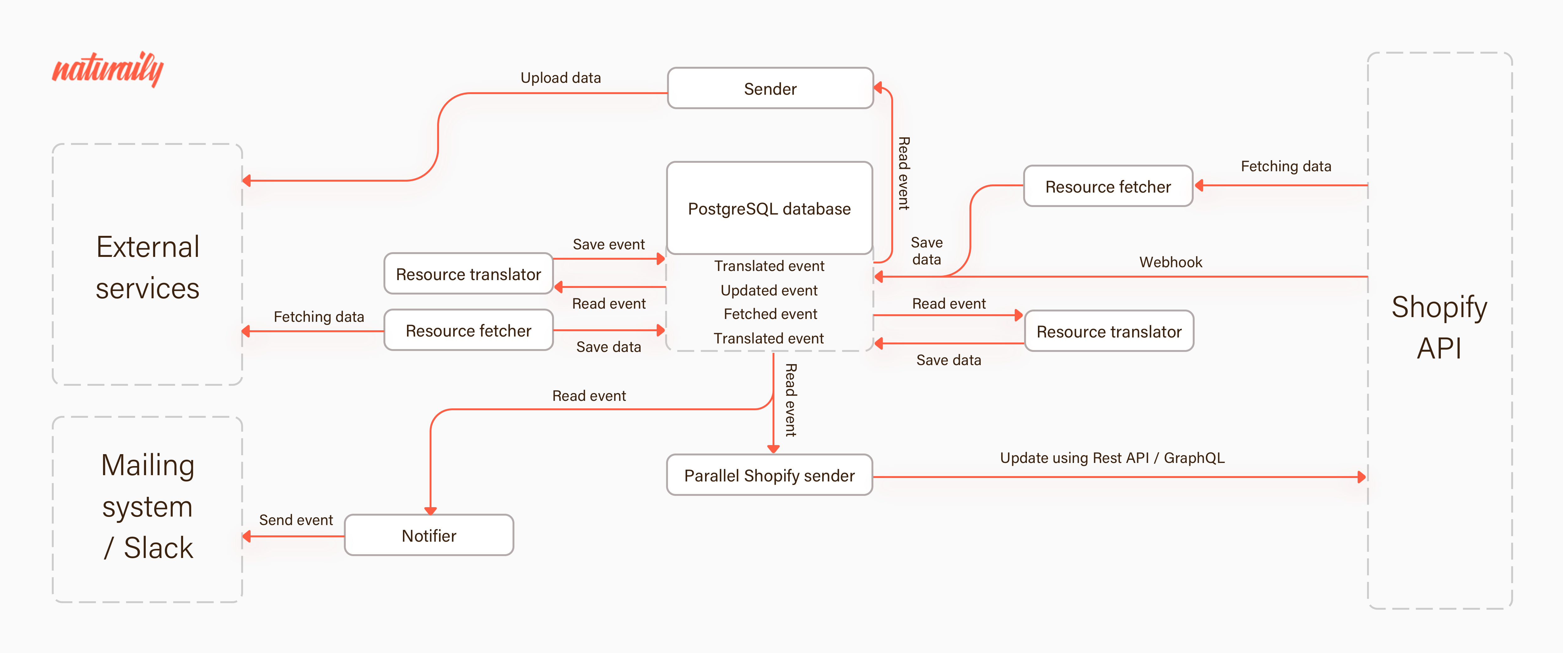 Case Study: Shopify Customization