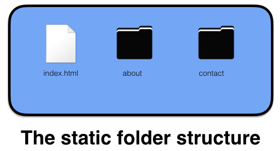 static folder structure