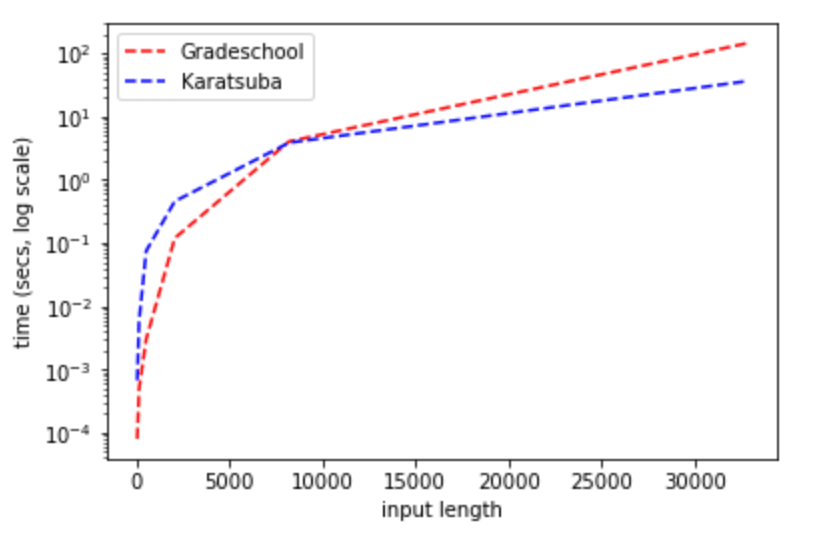 3: Running time of Karatsuba’s algorithm vs. the grade-school algorithm. (Python implementation available online.) Note the existence of a “cutoff” length, where for sufficiently large inputs Karatsuba becomes more efficient than the grade-school algorithm. The precise cutoff location varies by implementation and platform details, but will always occur eventually.