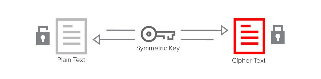 A symmetric key is used for both encrypt and decrypt A symmetric key is used for both encrypt and decrypt