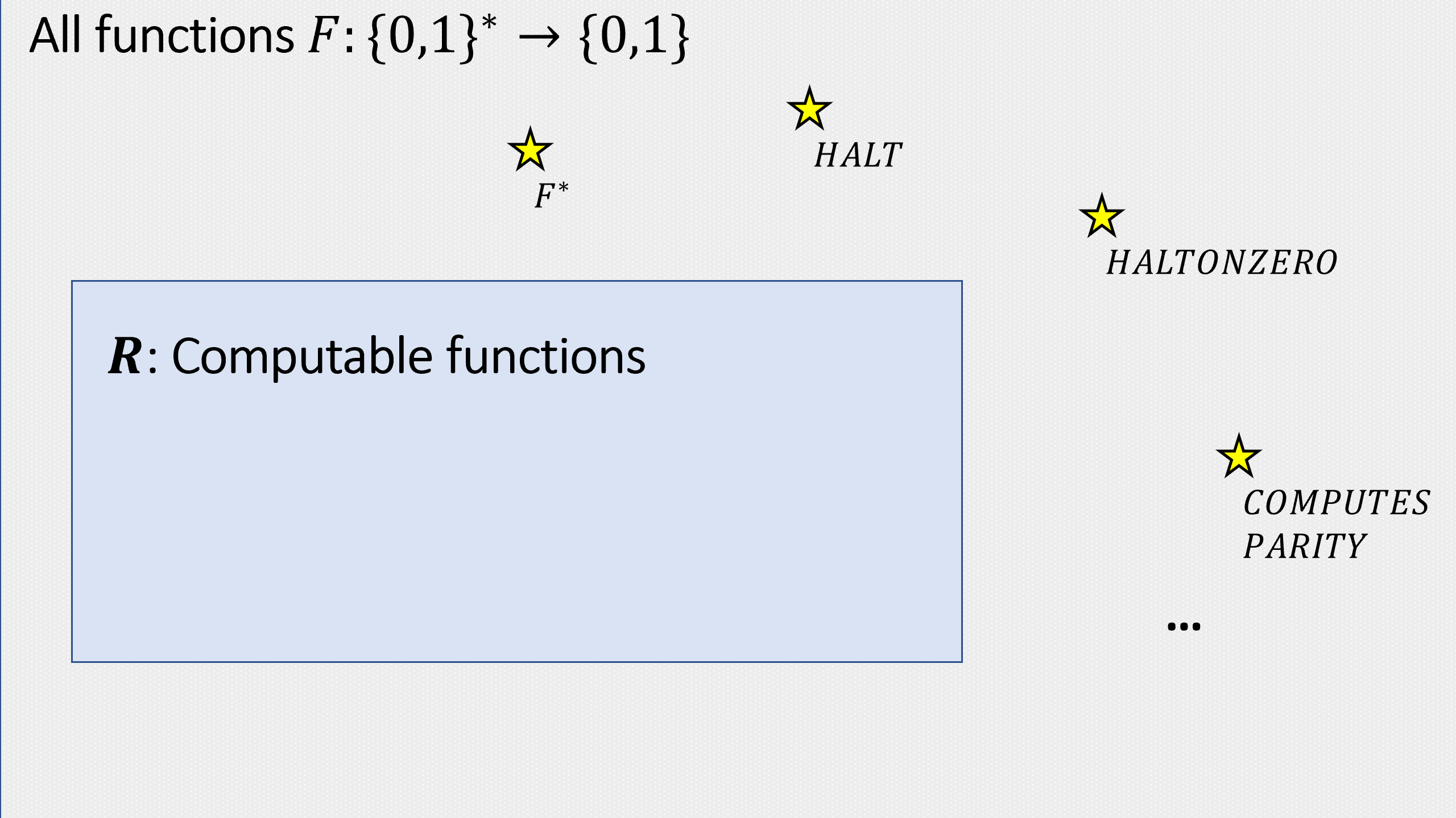 8.8: The set \mathbf{R} of computable Boolean functions () is a proper subset of the set of all functions mapping \{0,1\}^* to \{0,1\}. In this chapter we saw a few examples of elements in the latter set that are not in the former.