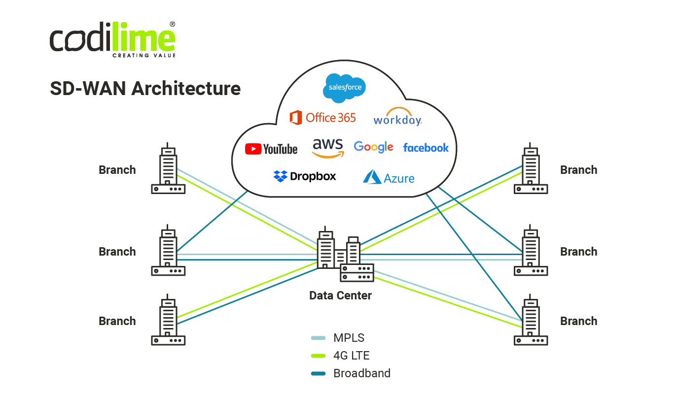 Mpls против sd-wan. Sd-wan схема. Wan (wide area network). структура sd wan. архитектура sd-wan.