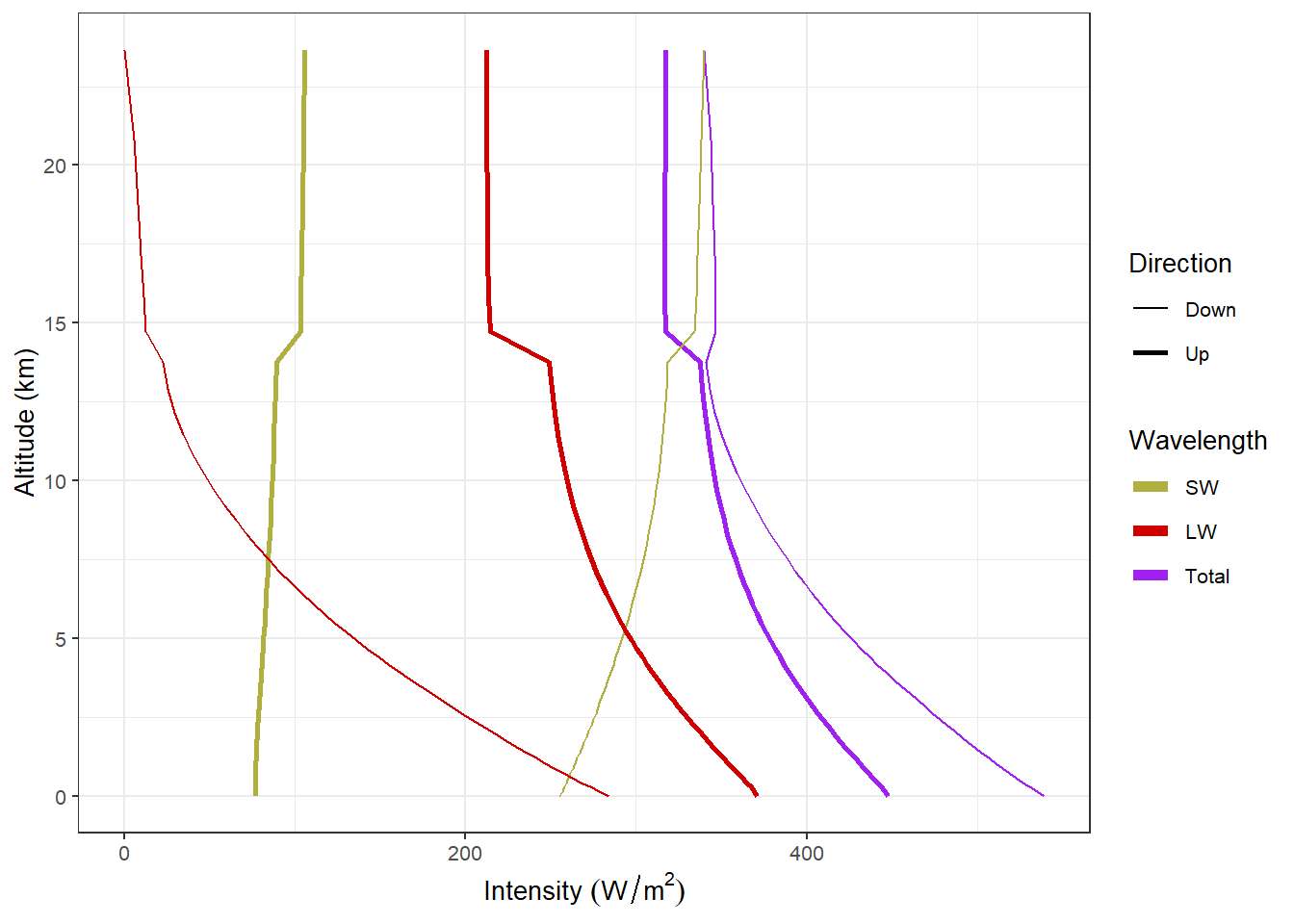 Upward and downward fluxes of longwave and shortwave radiation with high clouds.