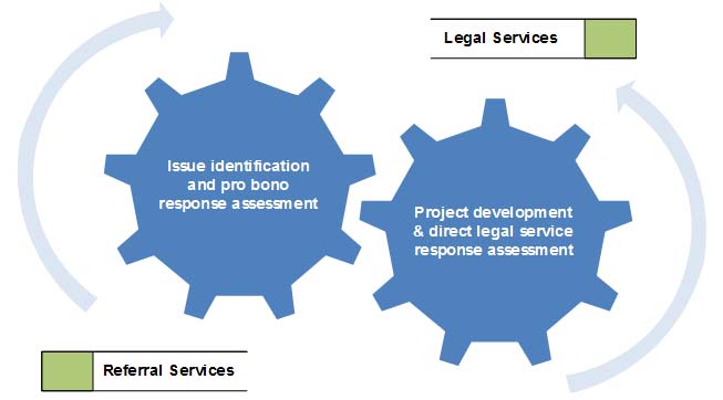 - Program development model - Program development model