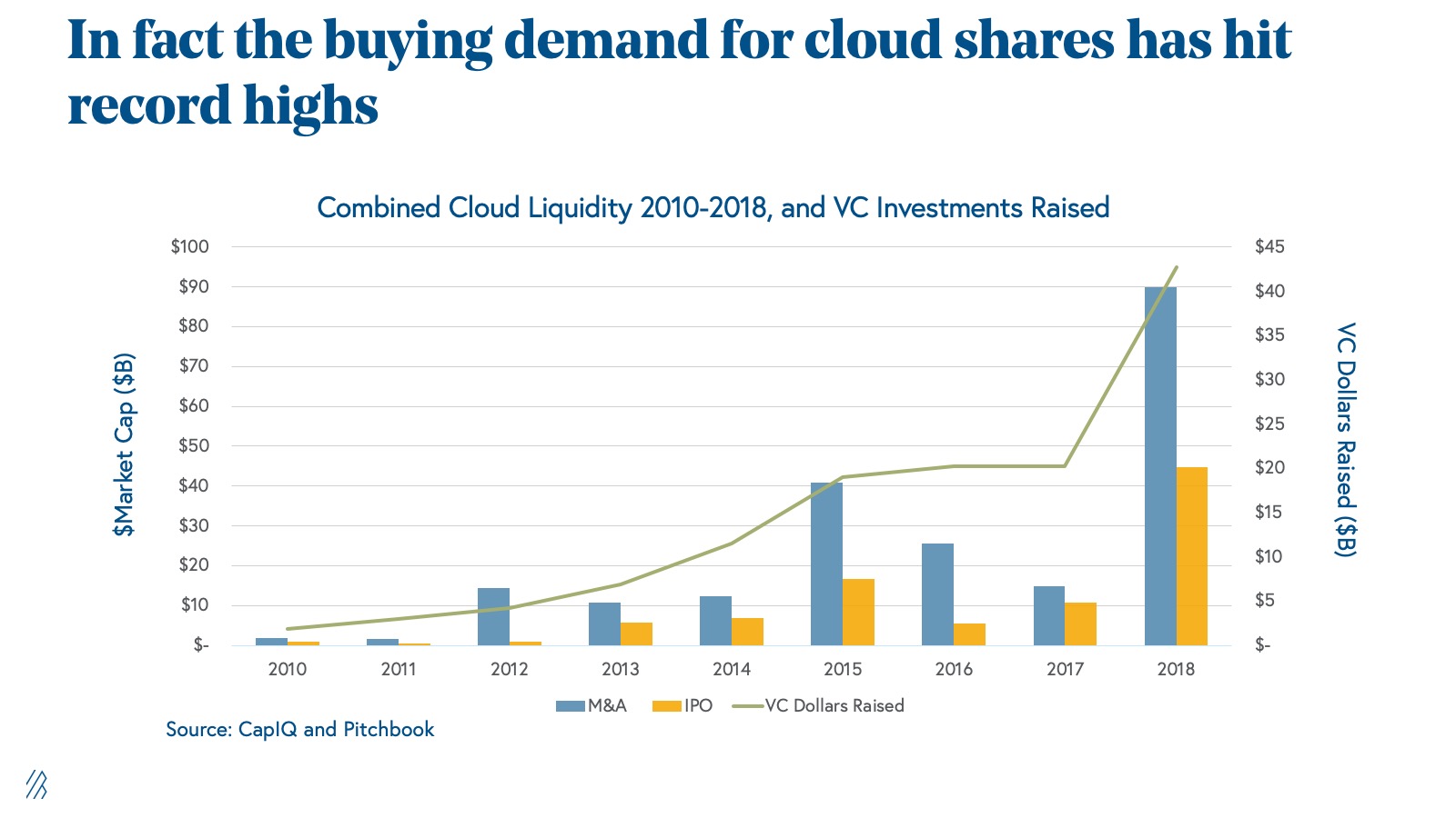 The demand for cloud shares and cloud liquidity hit record highs, outpacing 2015, which was the last record-breaking year.