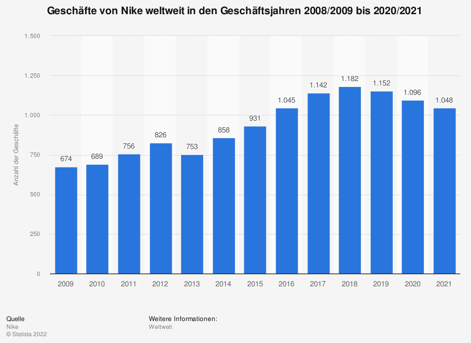 Anzahl der Nike Stores