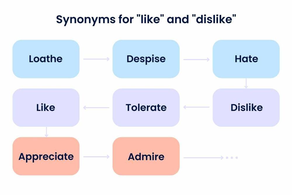 Synonyms for like and dislike in a flowchart