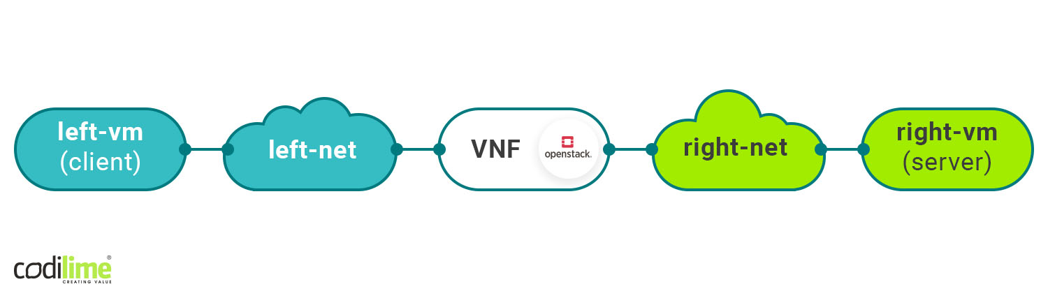 Virtualized Network Functions on OpenStack