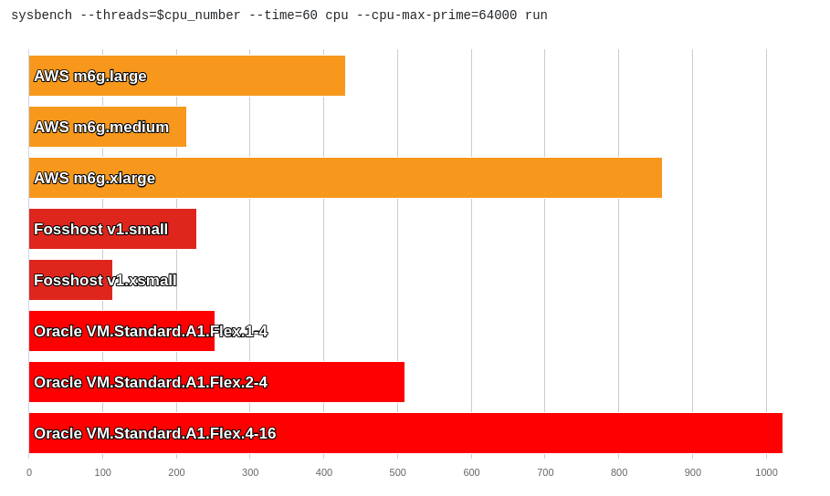 Sysbench benchmark