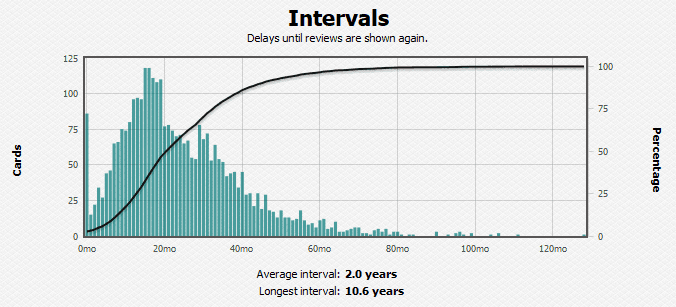 Intervals graph from one of my Anki decks