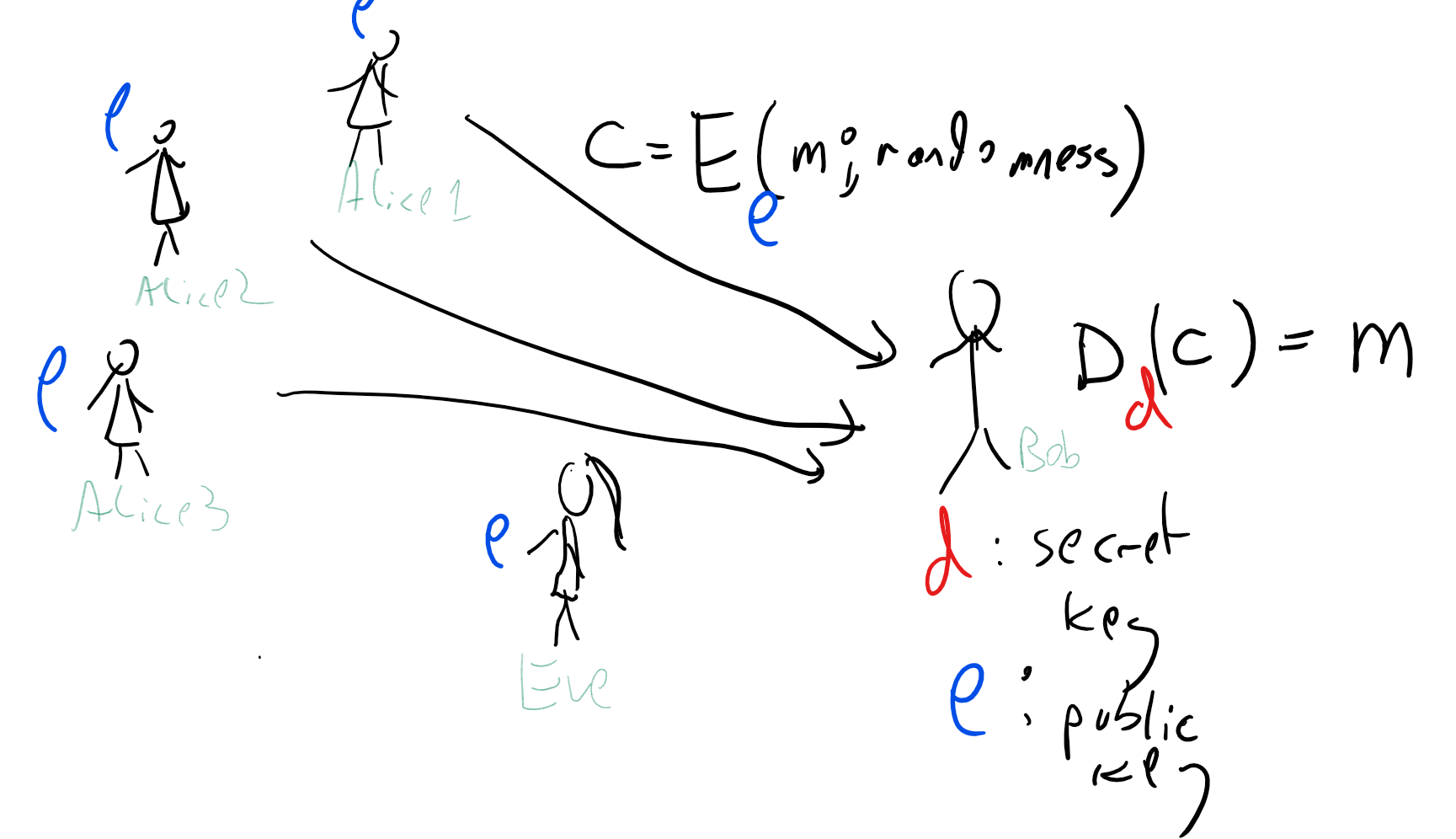 10.1: In a public key encryption, the receiver Bob generates a pair of keys (e,d), The encryption key e is used for encryption, and the decryption key is used for decryption. We call it a public key system since the security of the scheme does not rely on the adversary Eve not knowing the encryption key. Hence Bob can publicize the key e to a great many potential receivers, and still ensure confidentiality of the messages he receives.