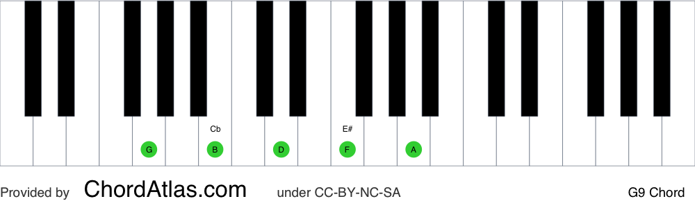G Dominant Ninth Piano Chord G9 ChordAtlas G Dominant Ninth Piano Chord G9 ChordAtlas